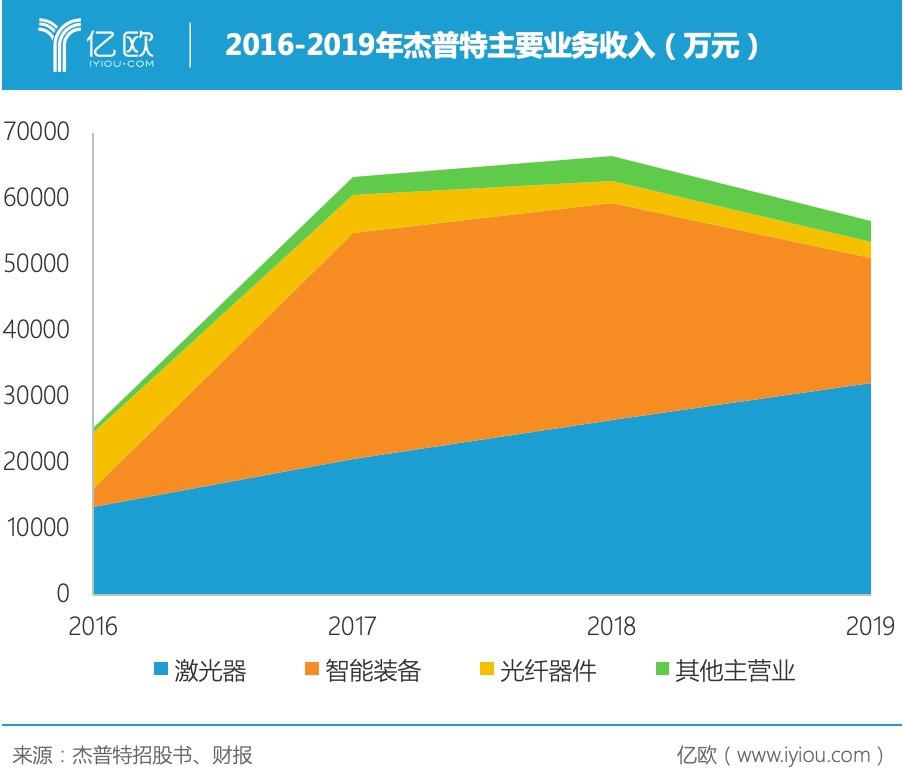 2016-2019年杰普特主要业务收入