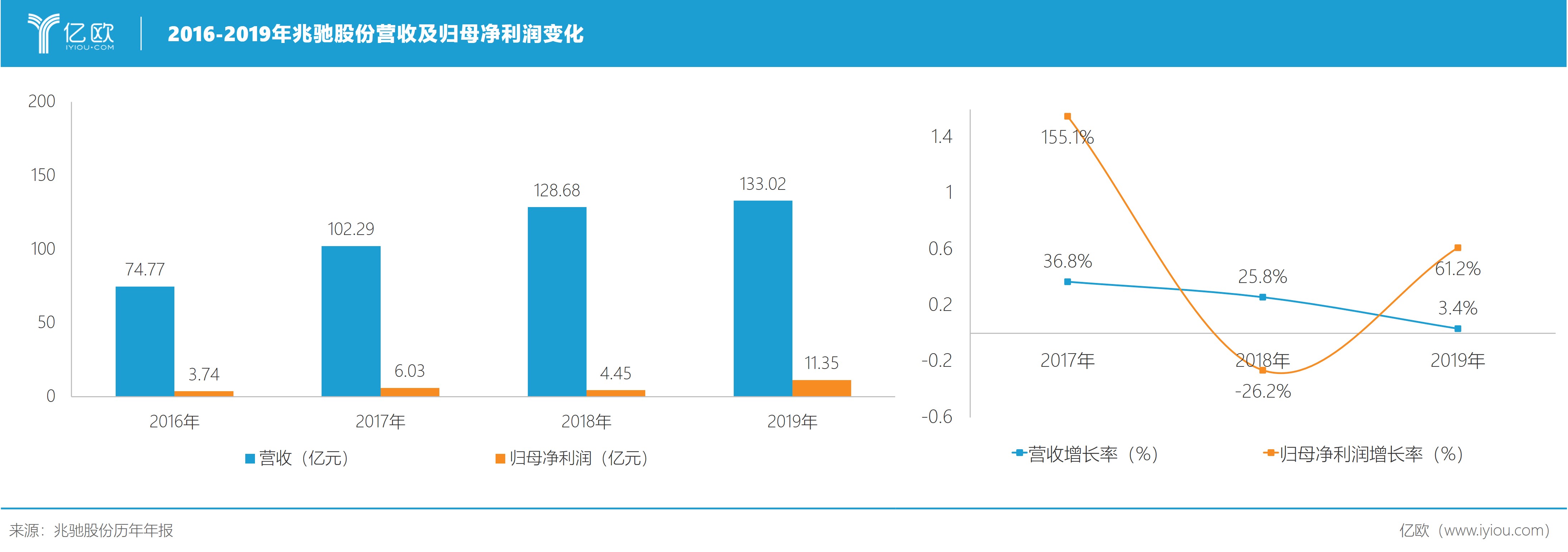 图1：2016-2019年兆驰股份营收及归母净利润变化