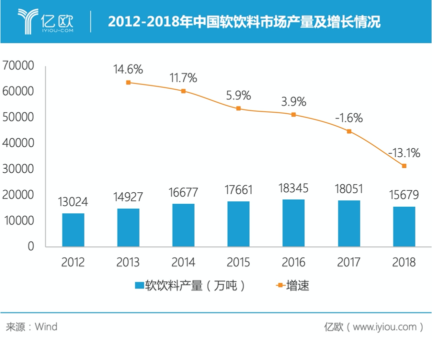 2012-2018年中国软饮料市场产量及增长情况