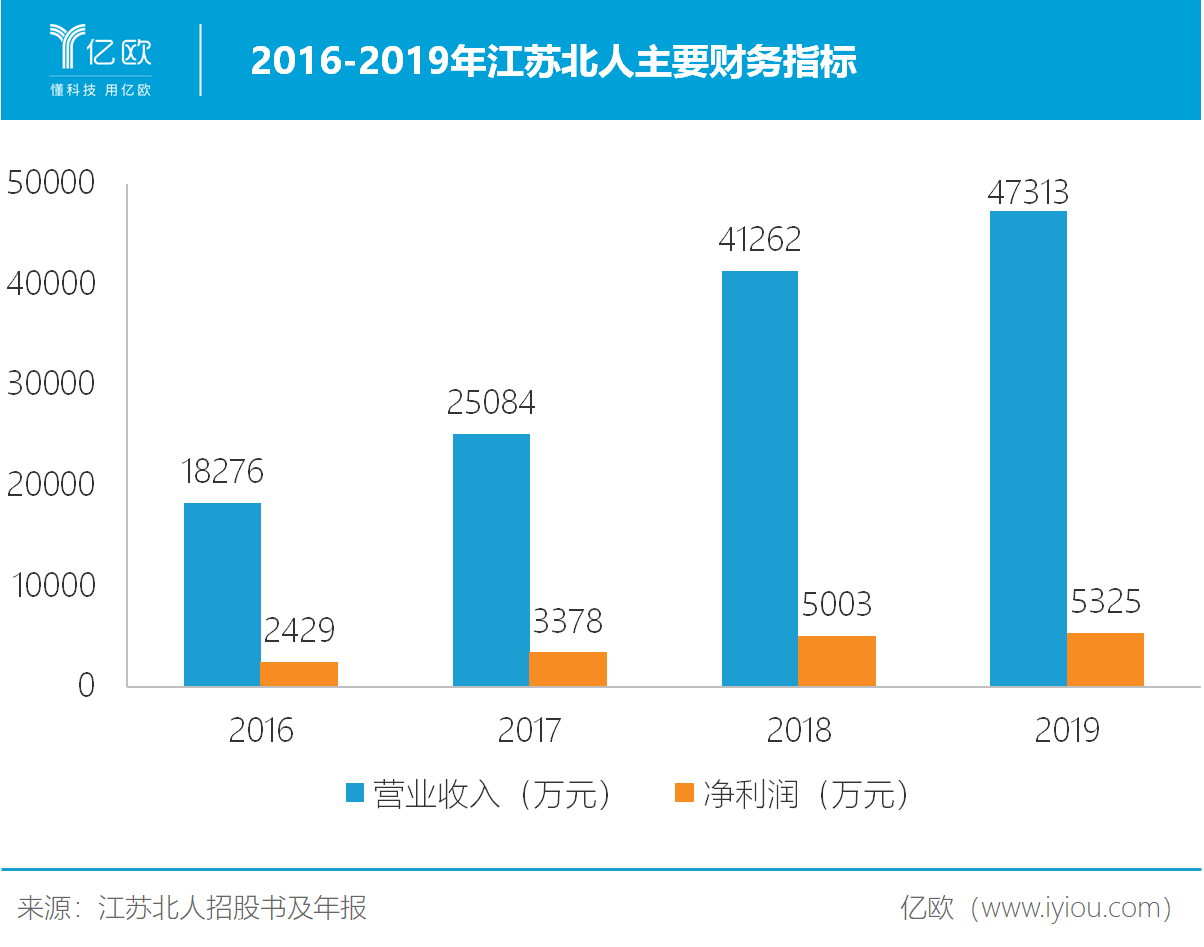 2016-2019年江苏北人主要财务指标